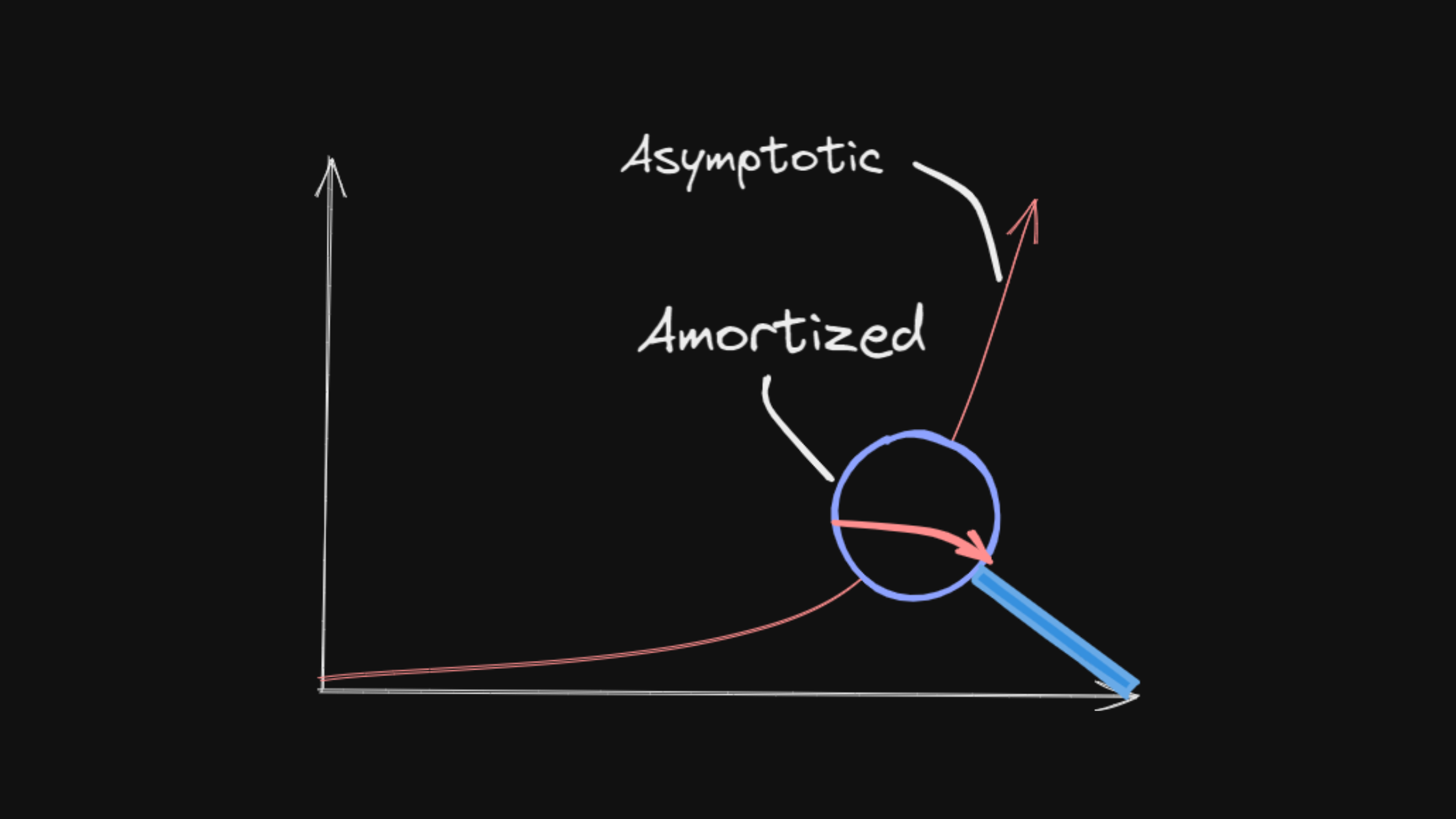 Amortized vs. Asymptotic
