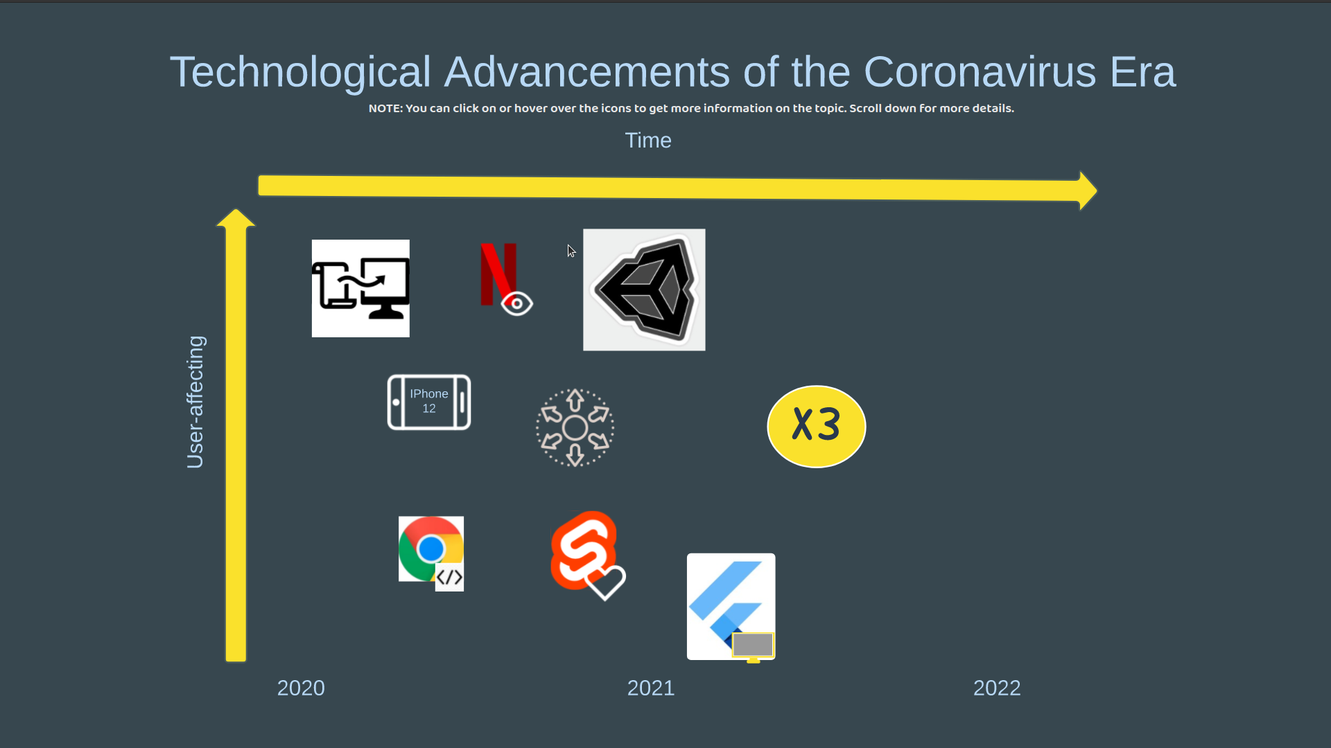 Covid 19 Era Technology Improvements